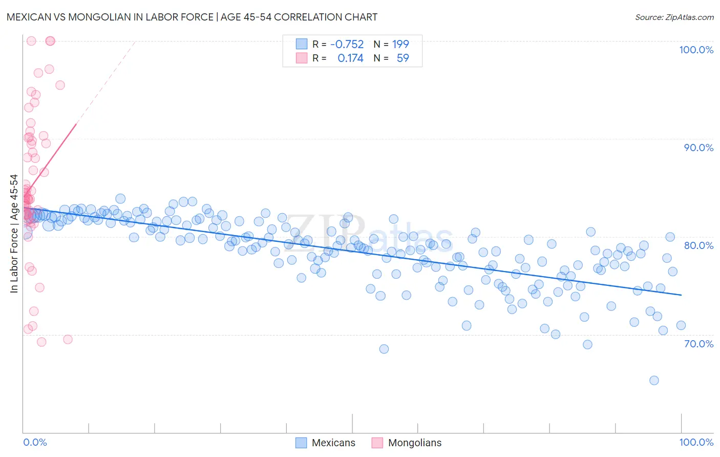 Mexican vs Mongolian In Labor Force | Age 45-54