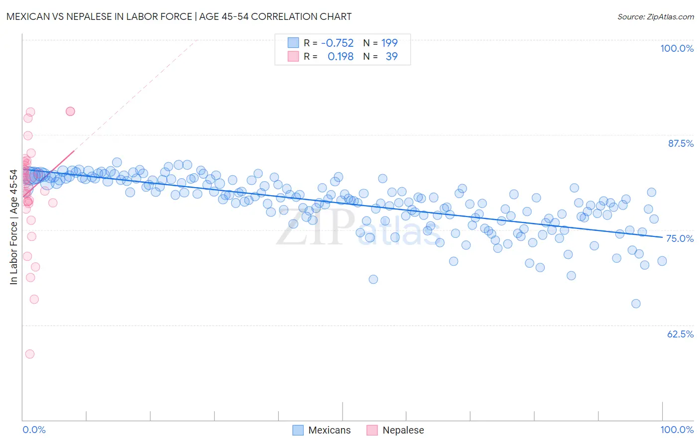 Mexican vs Nepalese In Labor Force | Age 45-54