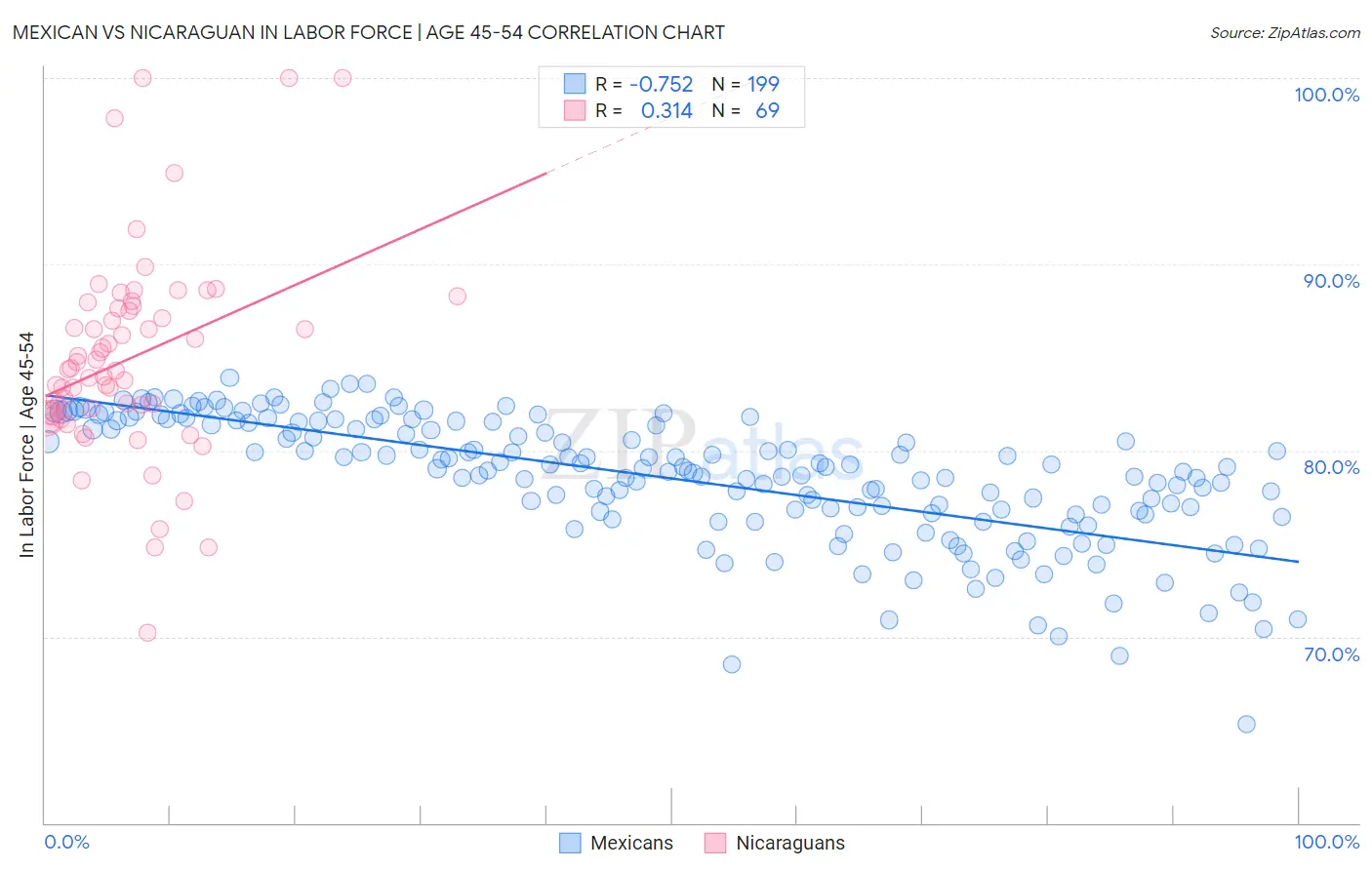 Mexican vs Nicaraguan In Labor Force | Age 45-54
