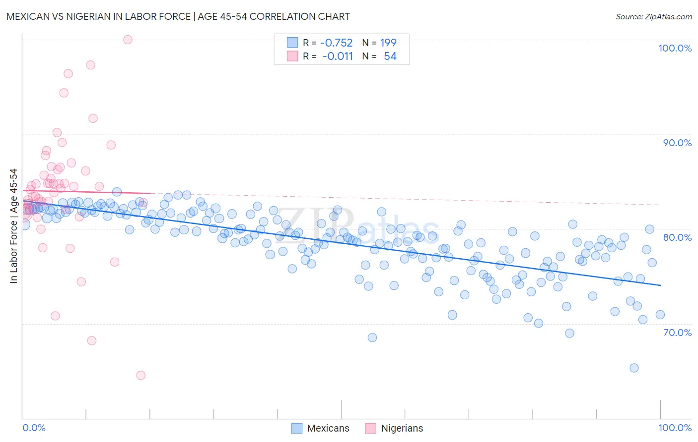 Mexican vs Nigerian In Labor Force | Age 45-54