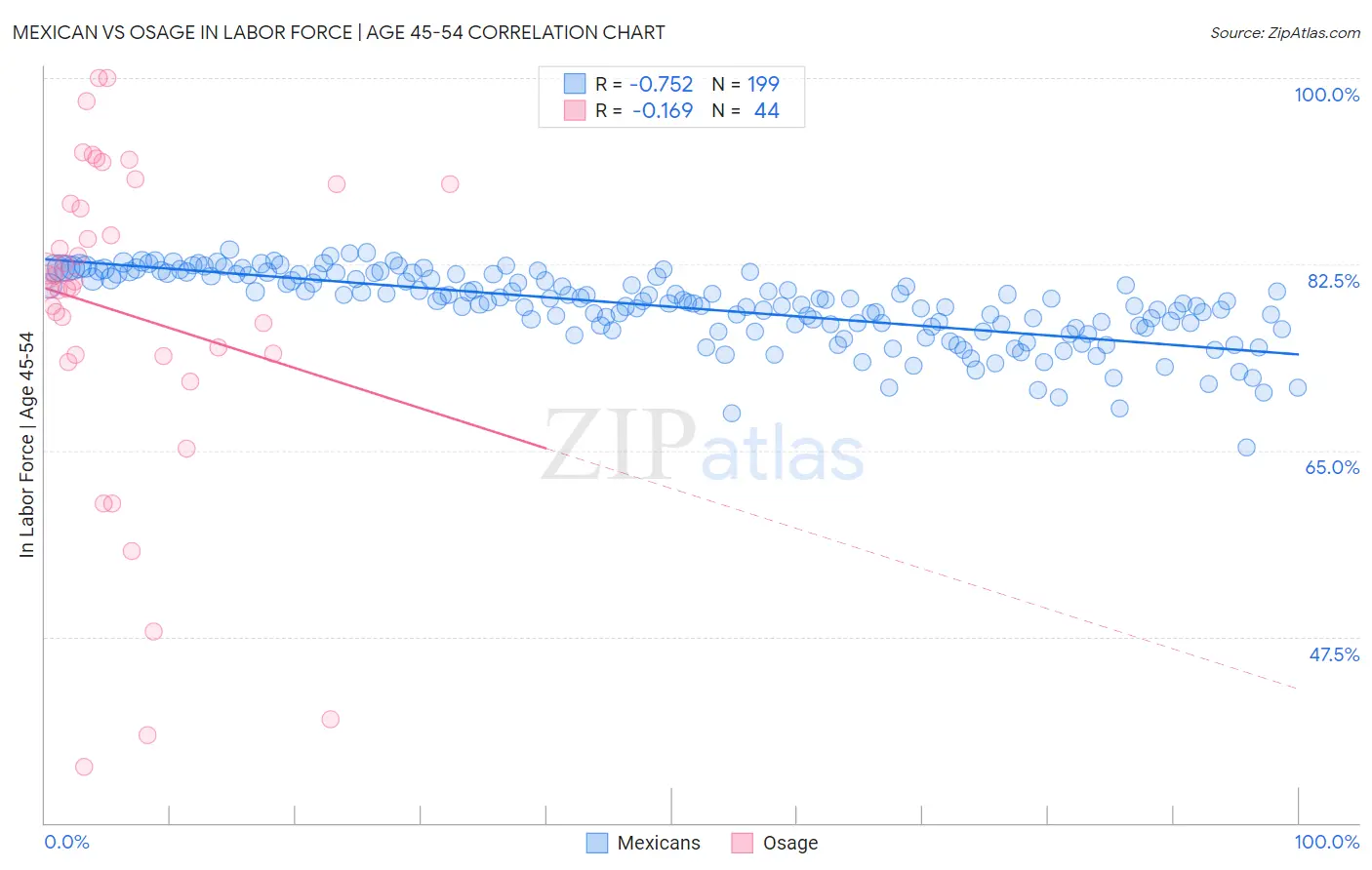 Mexican vs Osage In Labor Force | Age 45-54