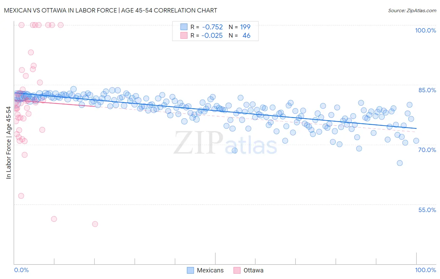 Mexican vs Ottawa In Labor Force | Age 45-54
