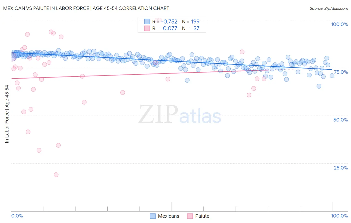 Mexican vs Paiute In Labor Force | Age 45-54