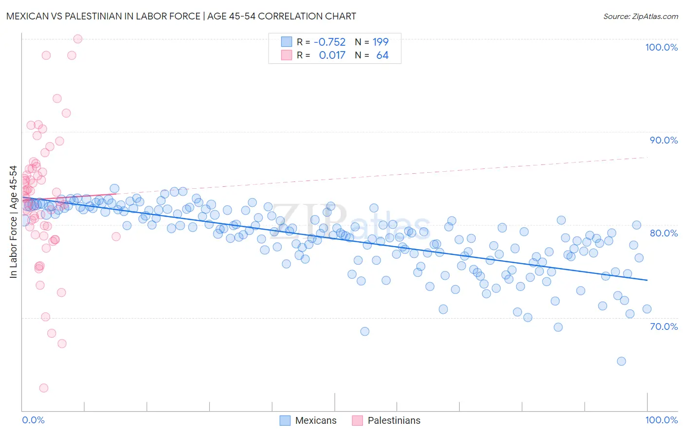 Mexican vs Palestinian In Labor Force | Age 45-54