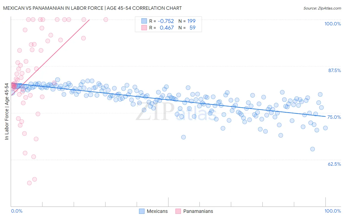 Mexican vs Panamanian In Labor Force | Age 45-54