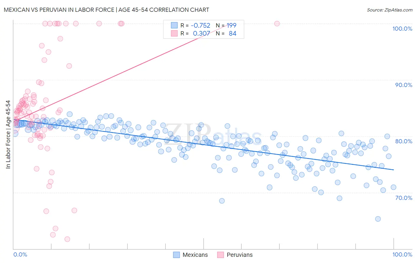 Mexican vs Peruvian In Labor Force | Age 45-54