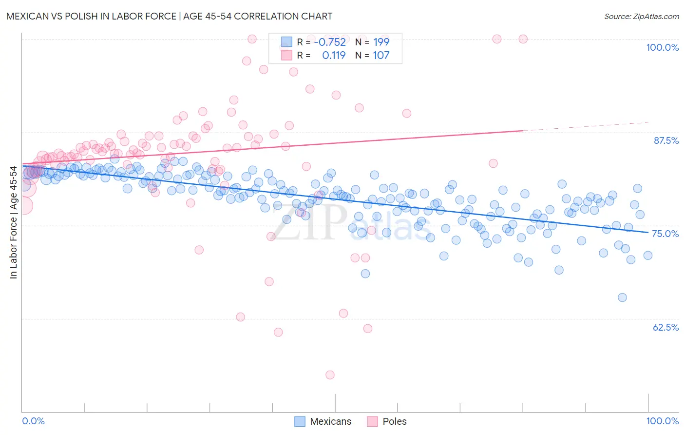 Mexican vs Polish In Labor Force | Age 45-54