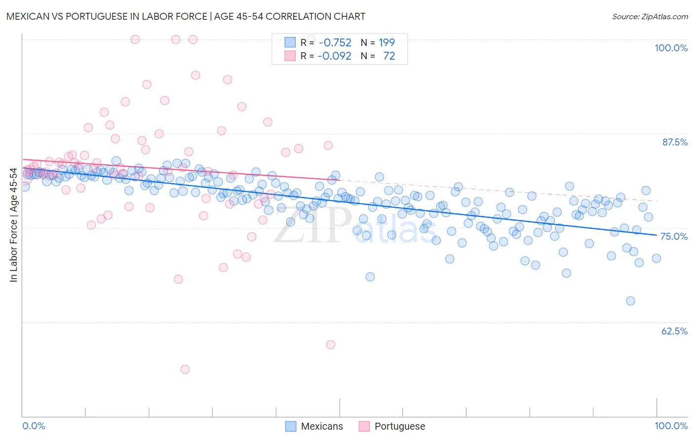 Mexican vs Portuguese In Labor Force | Age 45-54