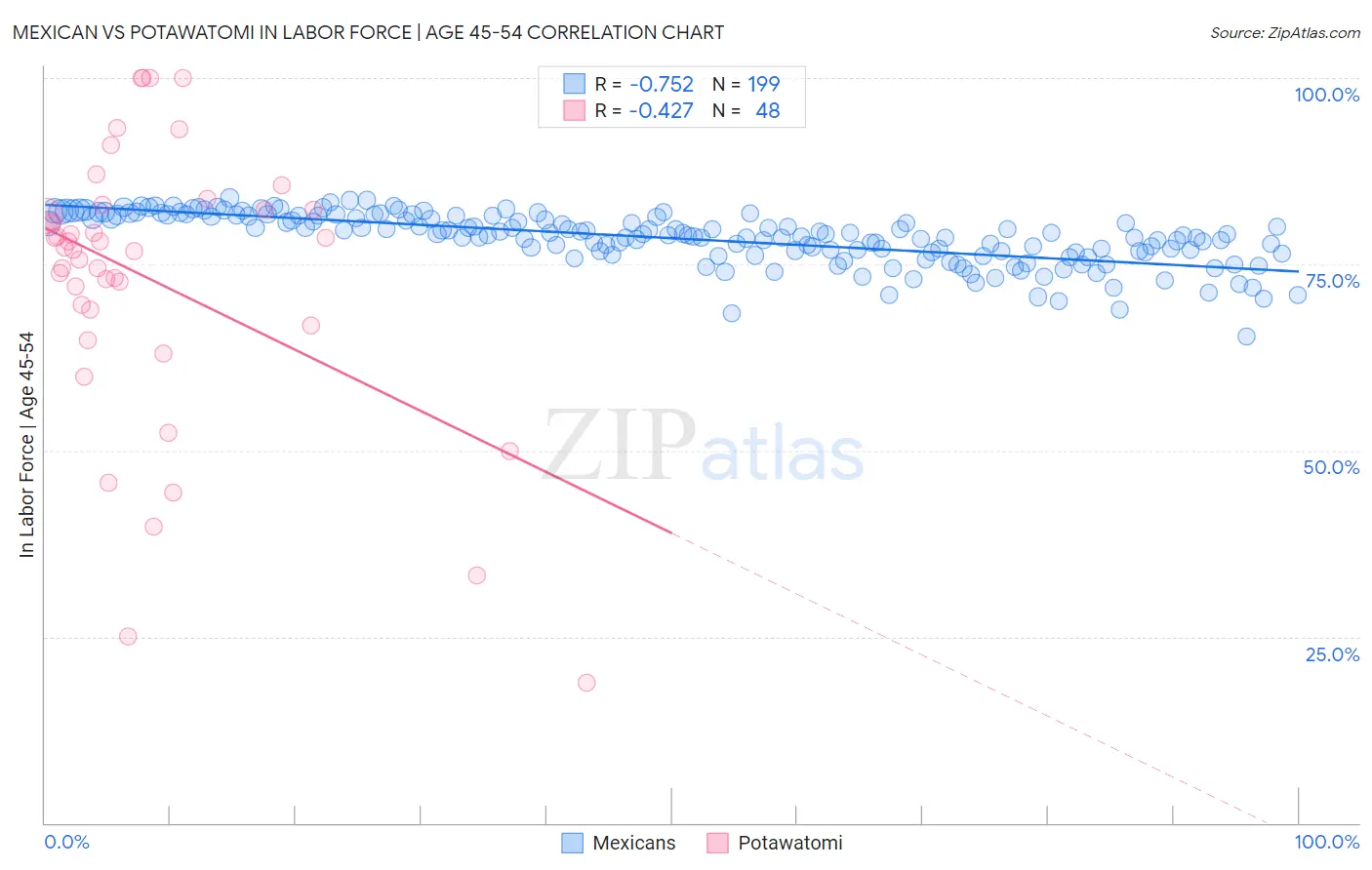Mexican vs Potawatomi In Labor Force | Age 45-54