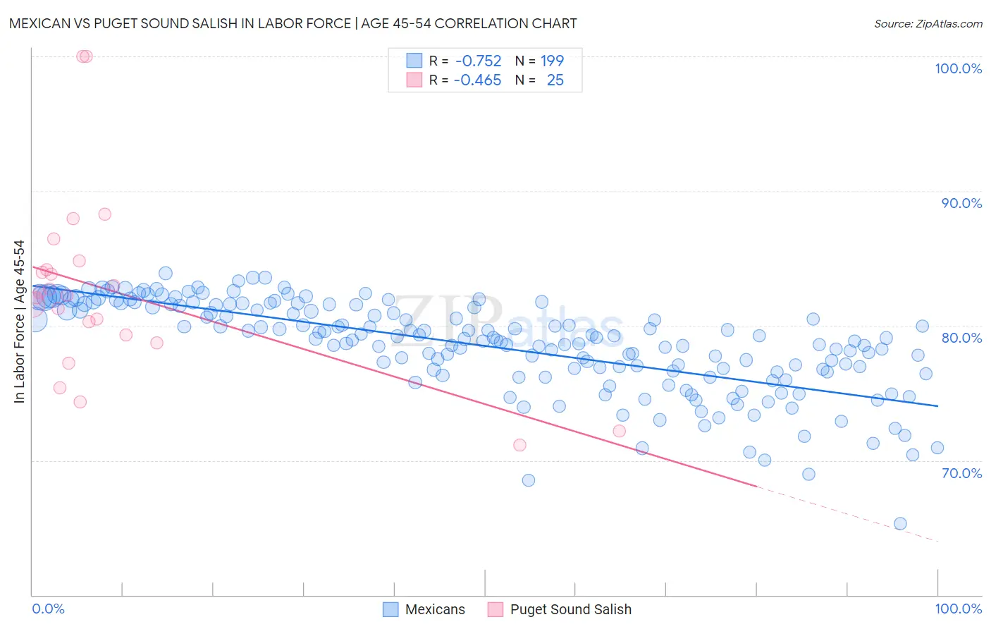 Mexican vs Puget Sound Salish In Labor Force | Age 45-54