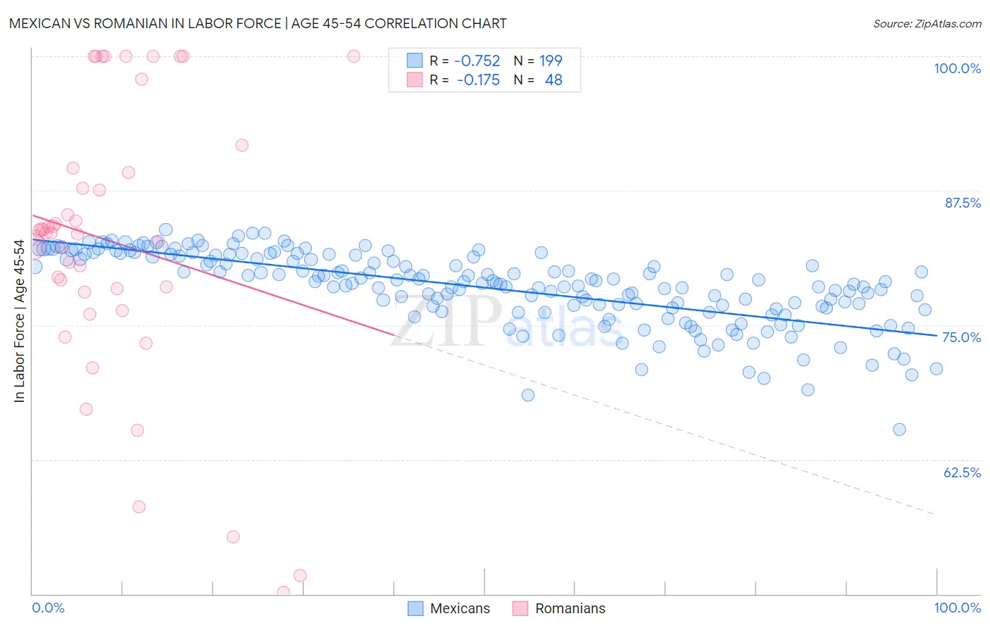 Mexican vs Romanian In Labor Force | Age 45-54