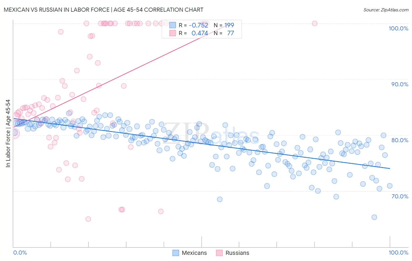 Mexican vs Russian In Labor Force | Age 45-54