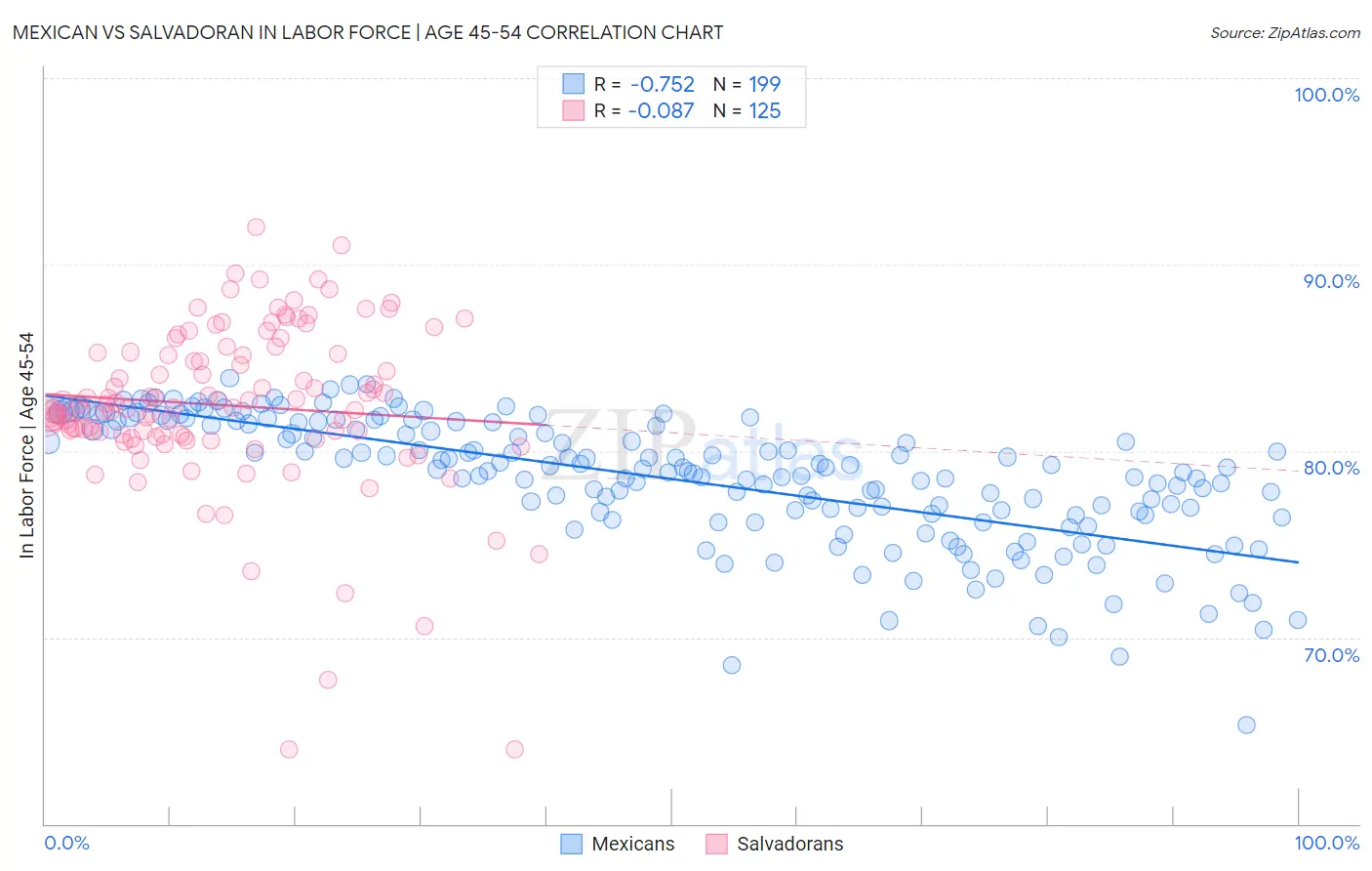 Mexican vs Salvadoran In Labor Force | Age 45-54