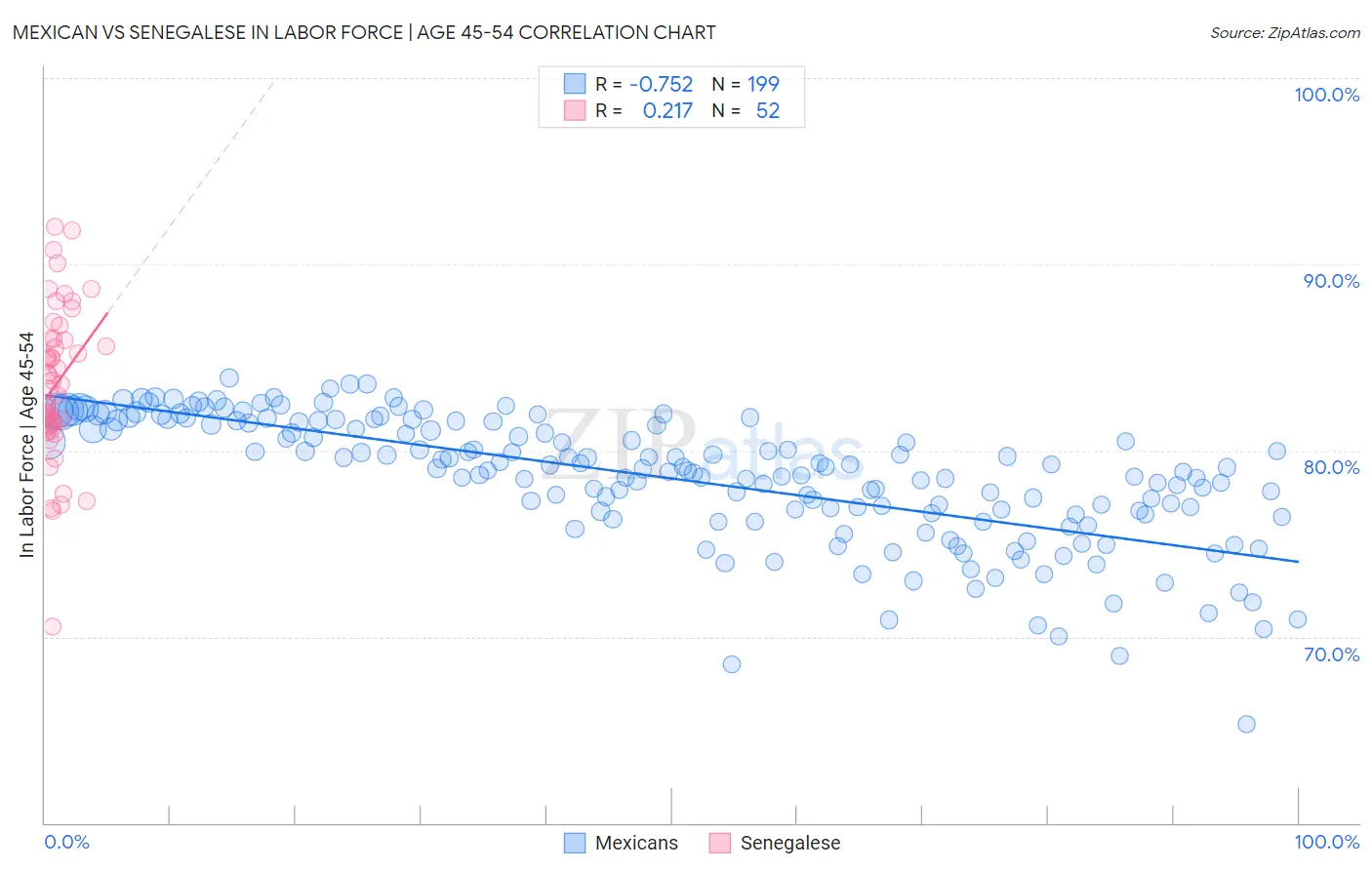 Mexican vs Senegalese In Labor Force | Age 45-54