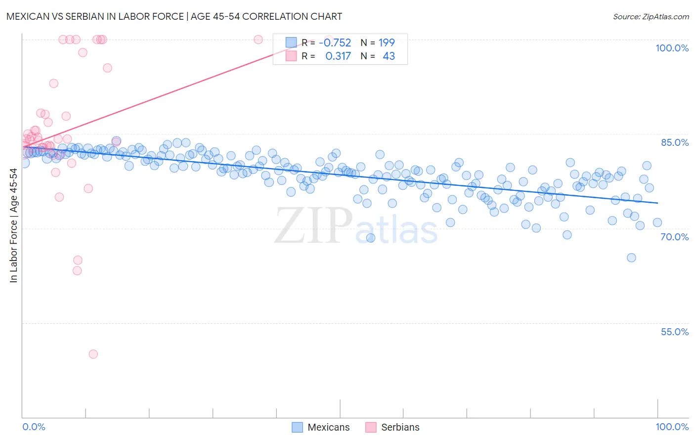 Mexican vs Serbian In Labor Force | Age 45-54