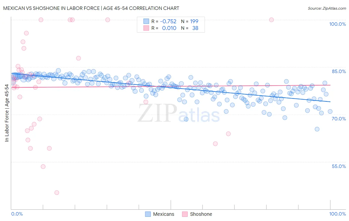Mexican vs Shoshone In Labor Force | Age 45-54