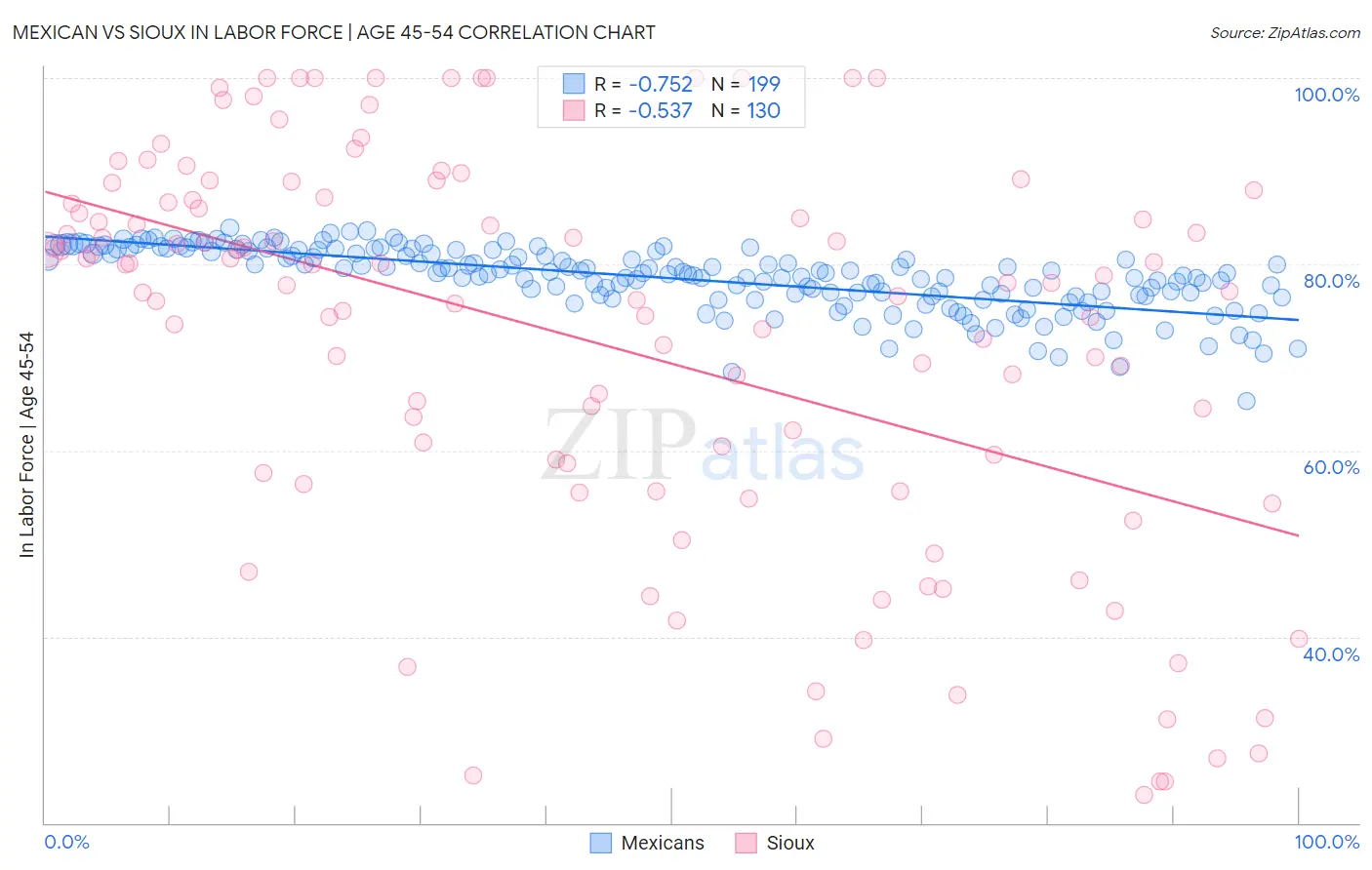 Mexican vs Sioux In Labor Force | Age 45-54