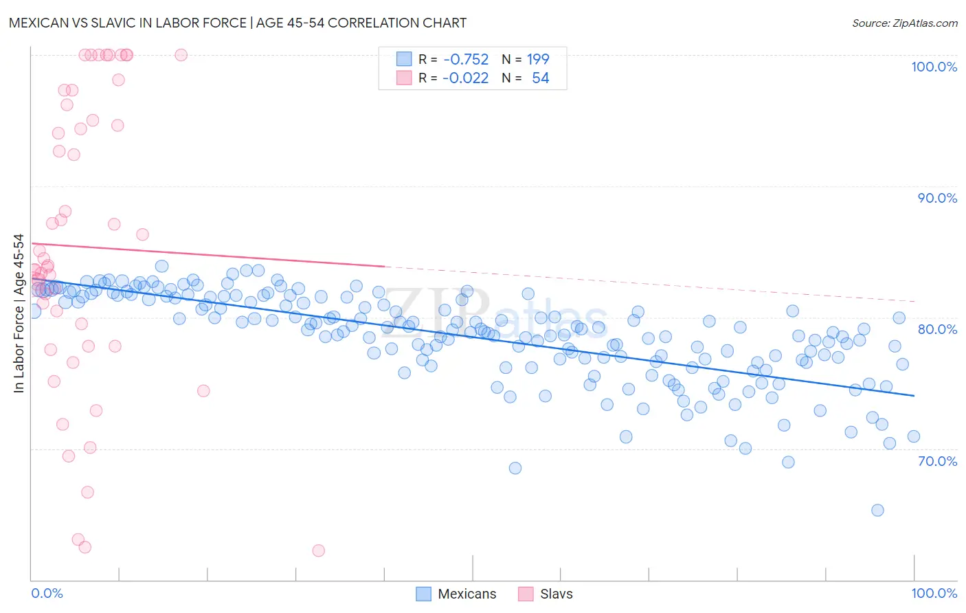 Mexican vs Slavic In Labor Force | Age 45-54