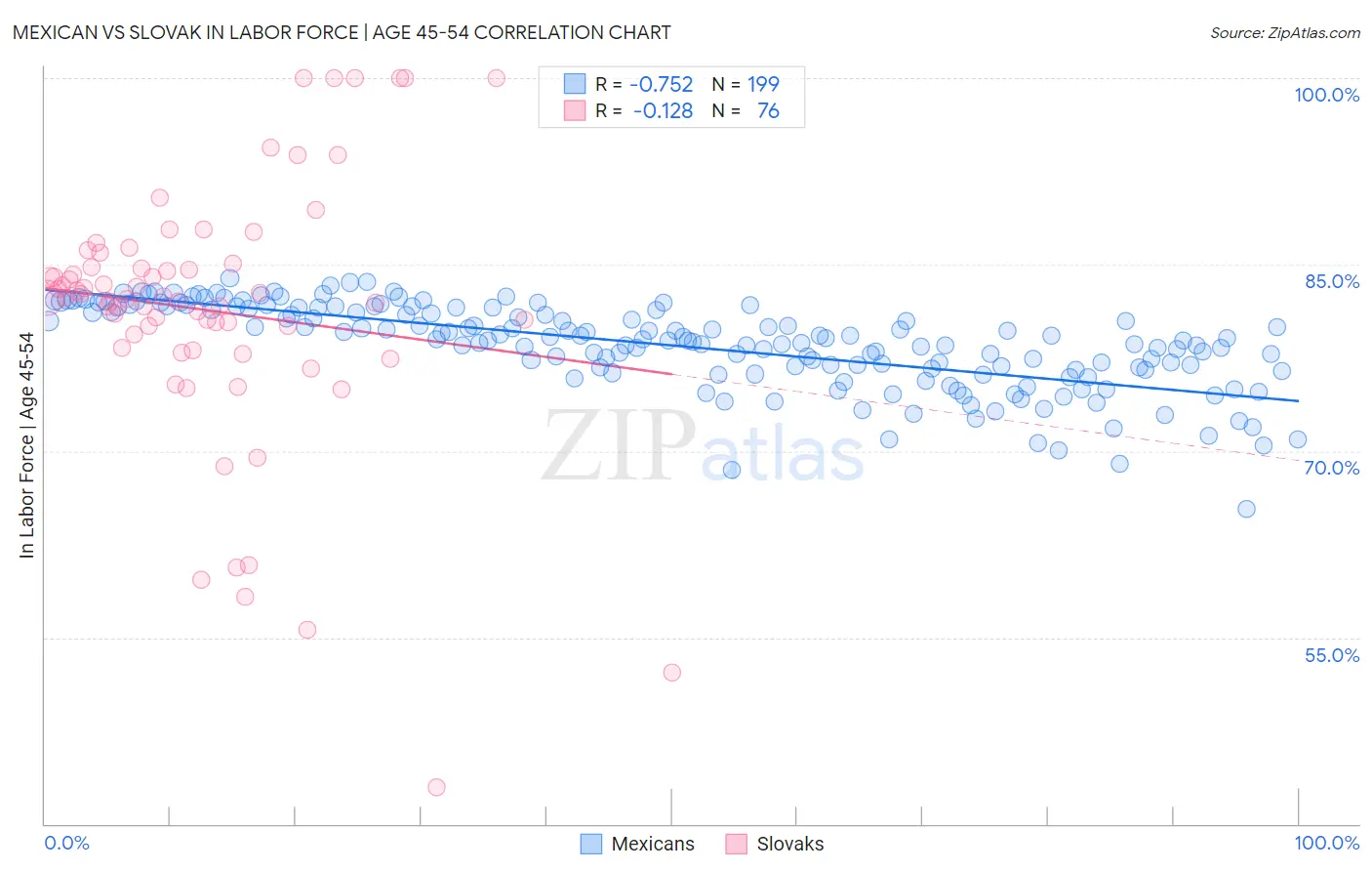 Mexican vs Slovak In Labor Force | Age 45-54