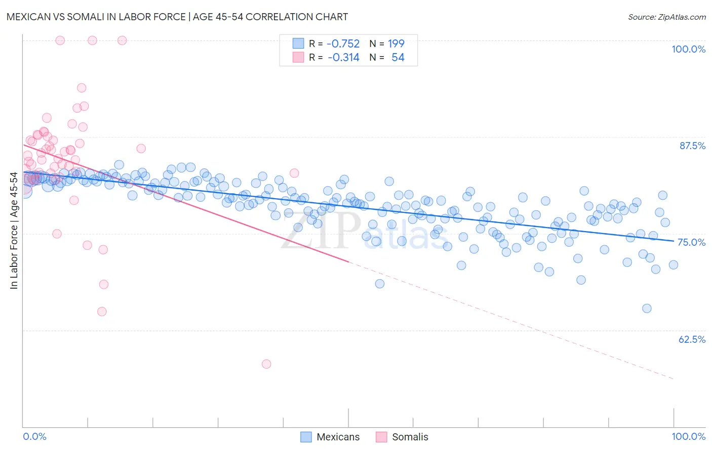 Mexican vs Somali In Labor Force | Age 45-54