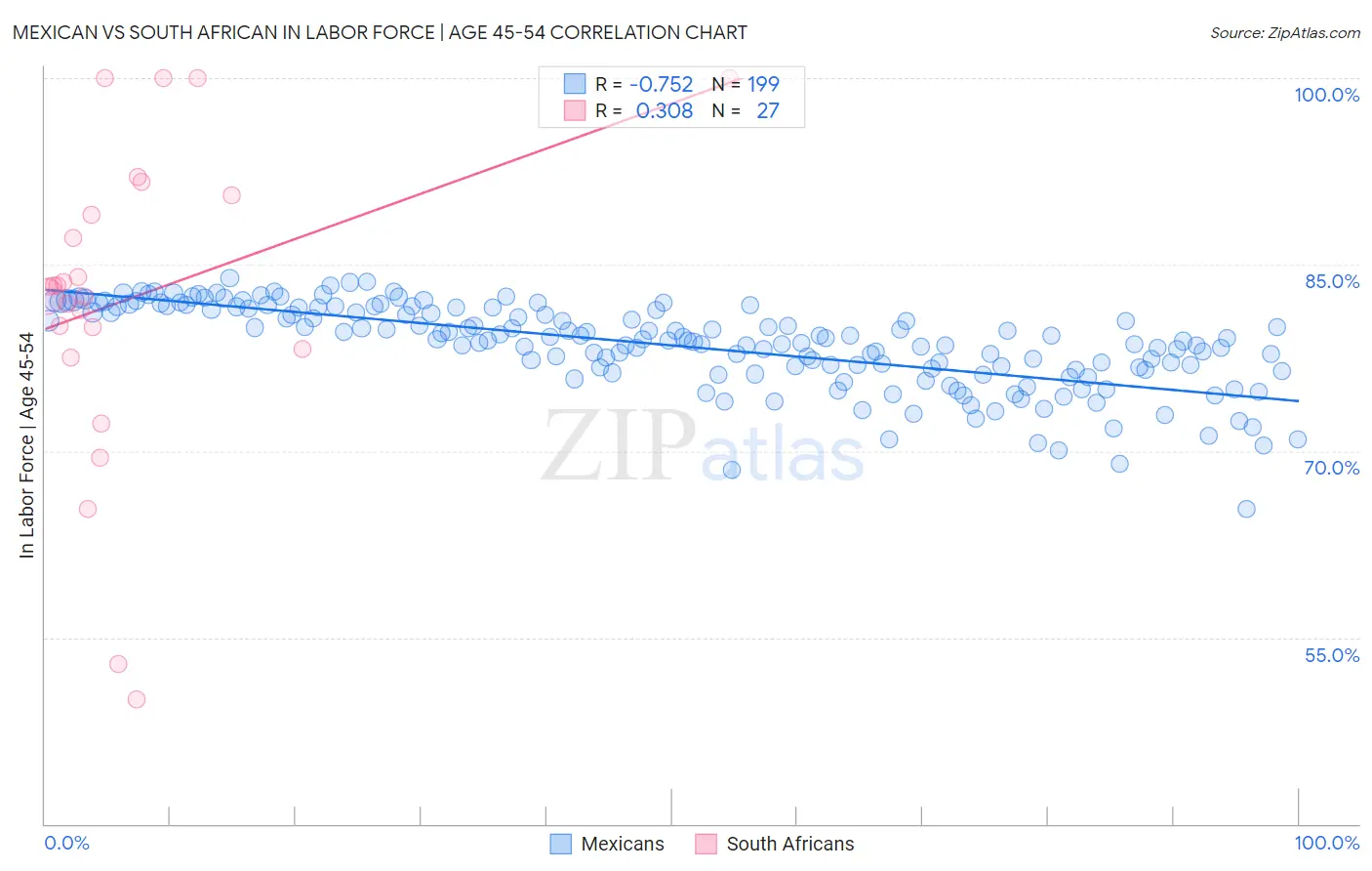 Mexican vs South African In Labor Force | Age 45-54
