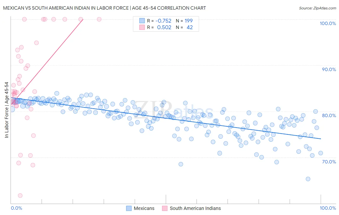 Mexican vs South American Indian In Labor Force | Age 45-54