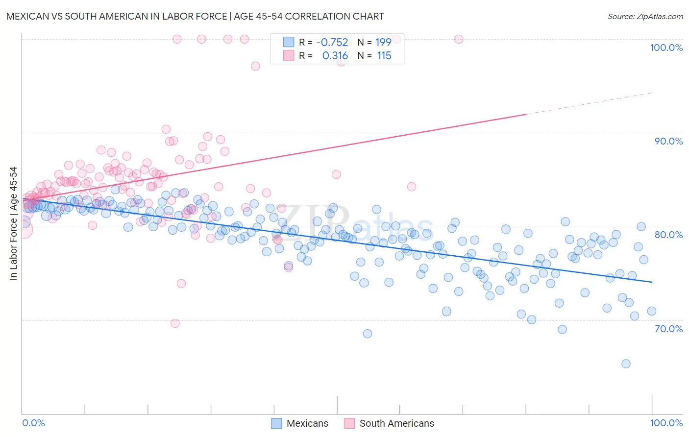 Mexican vs South American In Labor Force | Age 45-54