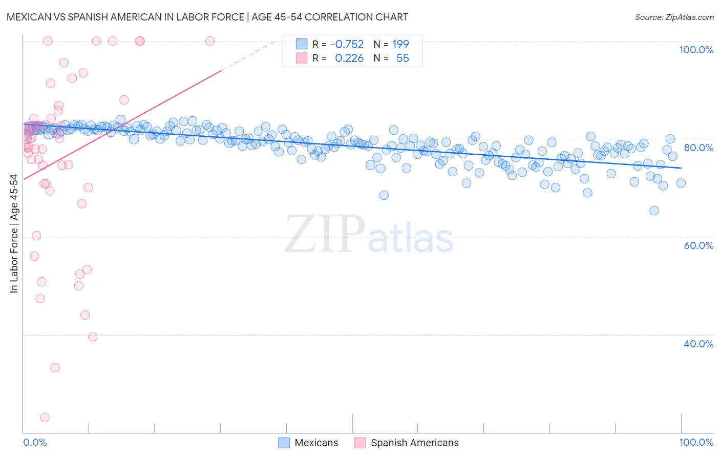 Mexican vs Spanish American In Labor Force | Age 45-54