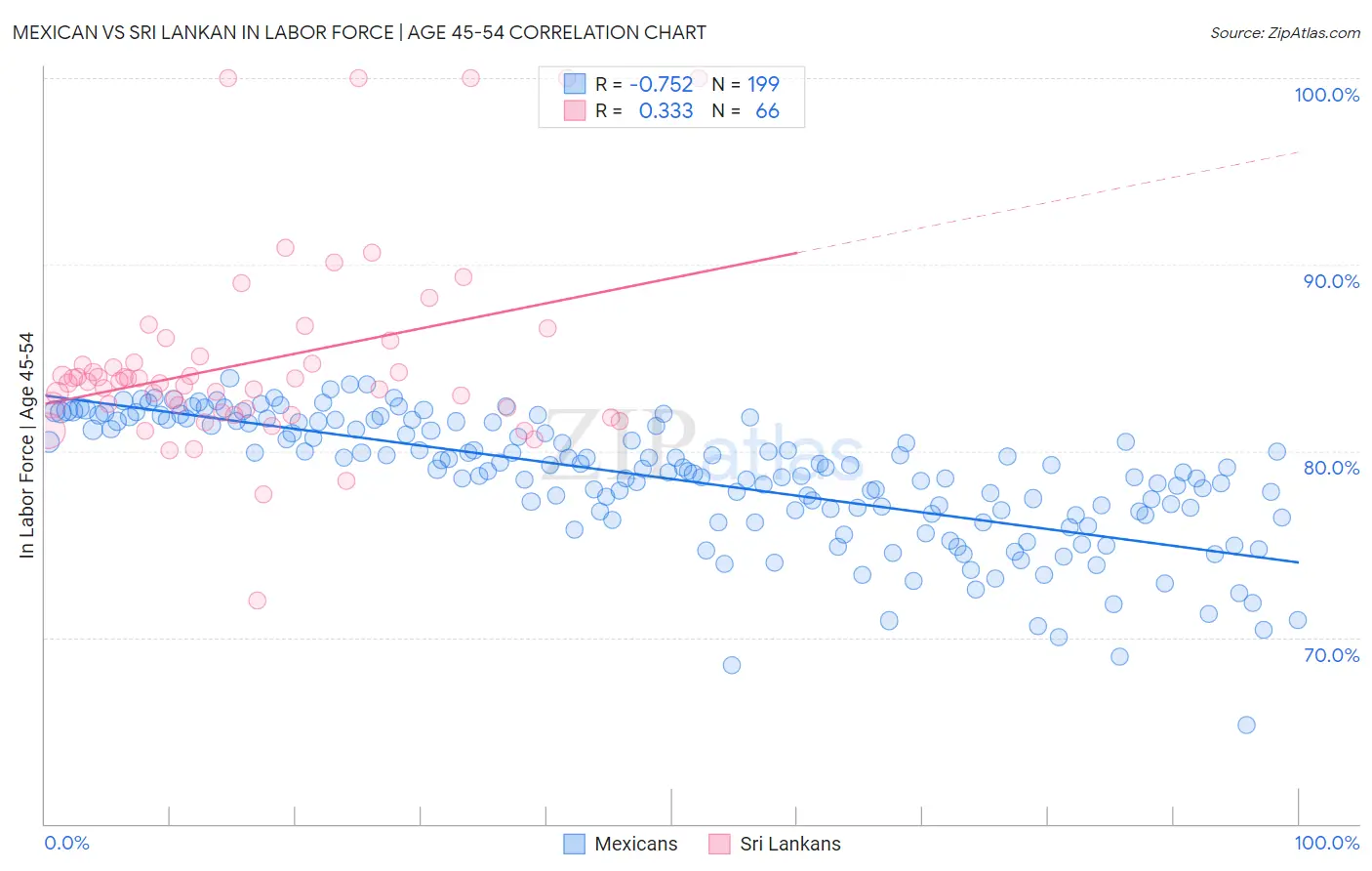 Mexican vs Sri Lankan In Labor Force | Age 45-54