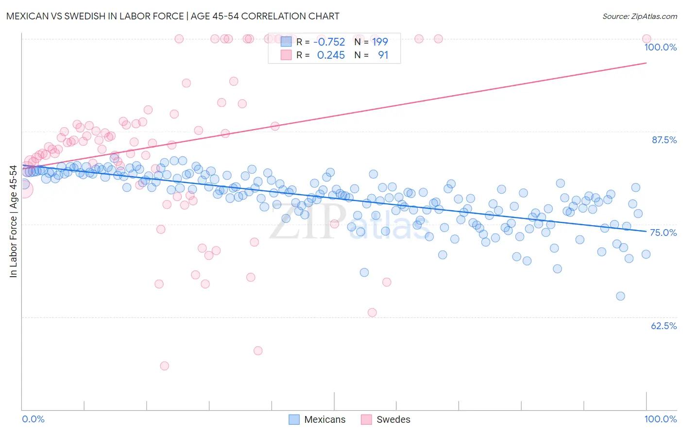 Mexican vs Swedish In Labor Force | Age 45-54