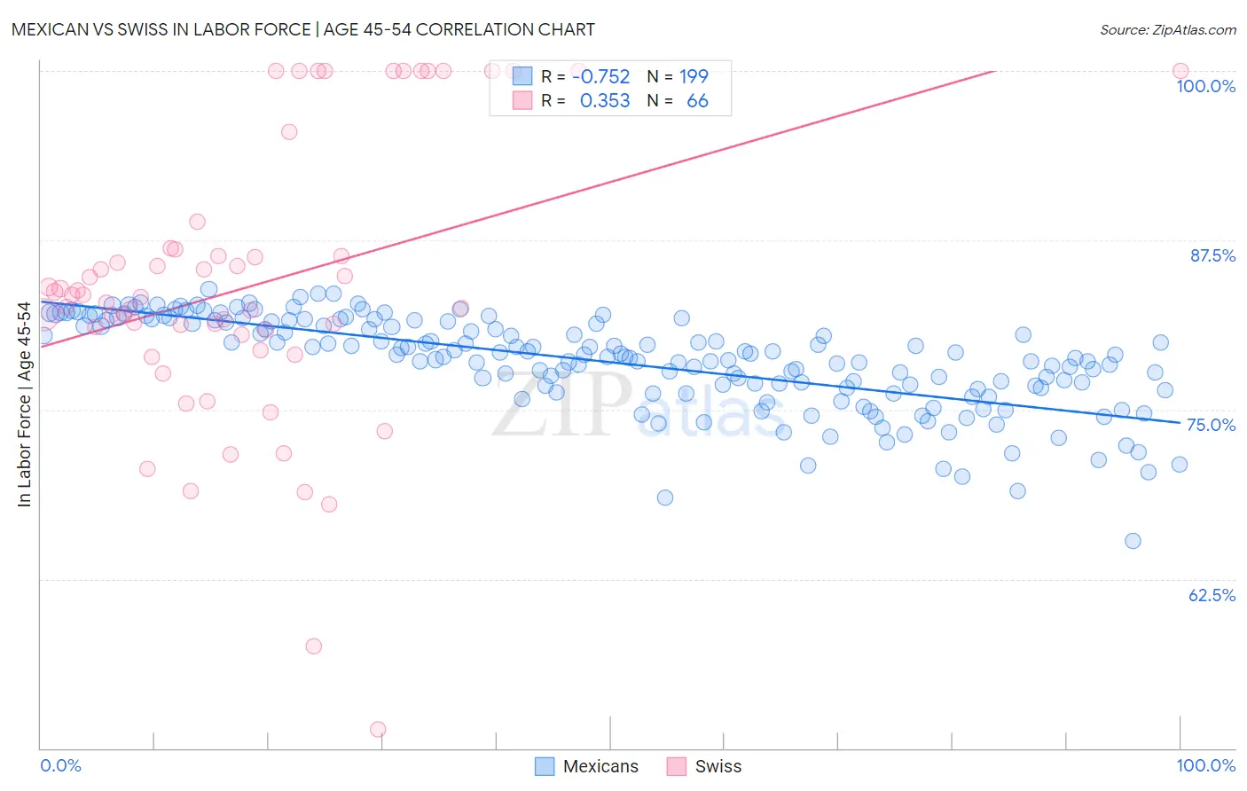 Mexican vs Swiss In Labor Force | Age 45-54