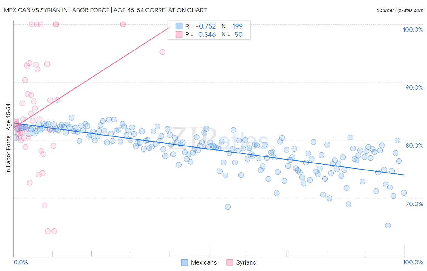 Mexican vs Syrian In Labor Force | Age 45-54