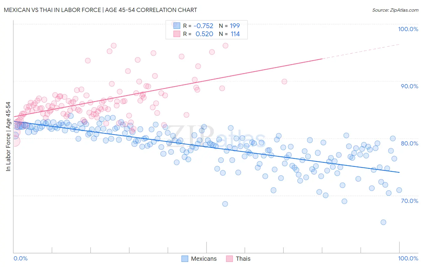 Mexican vs Thai In Labor Force | Age 45-54