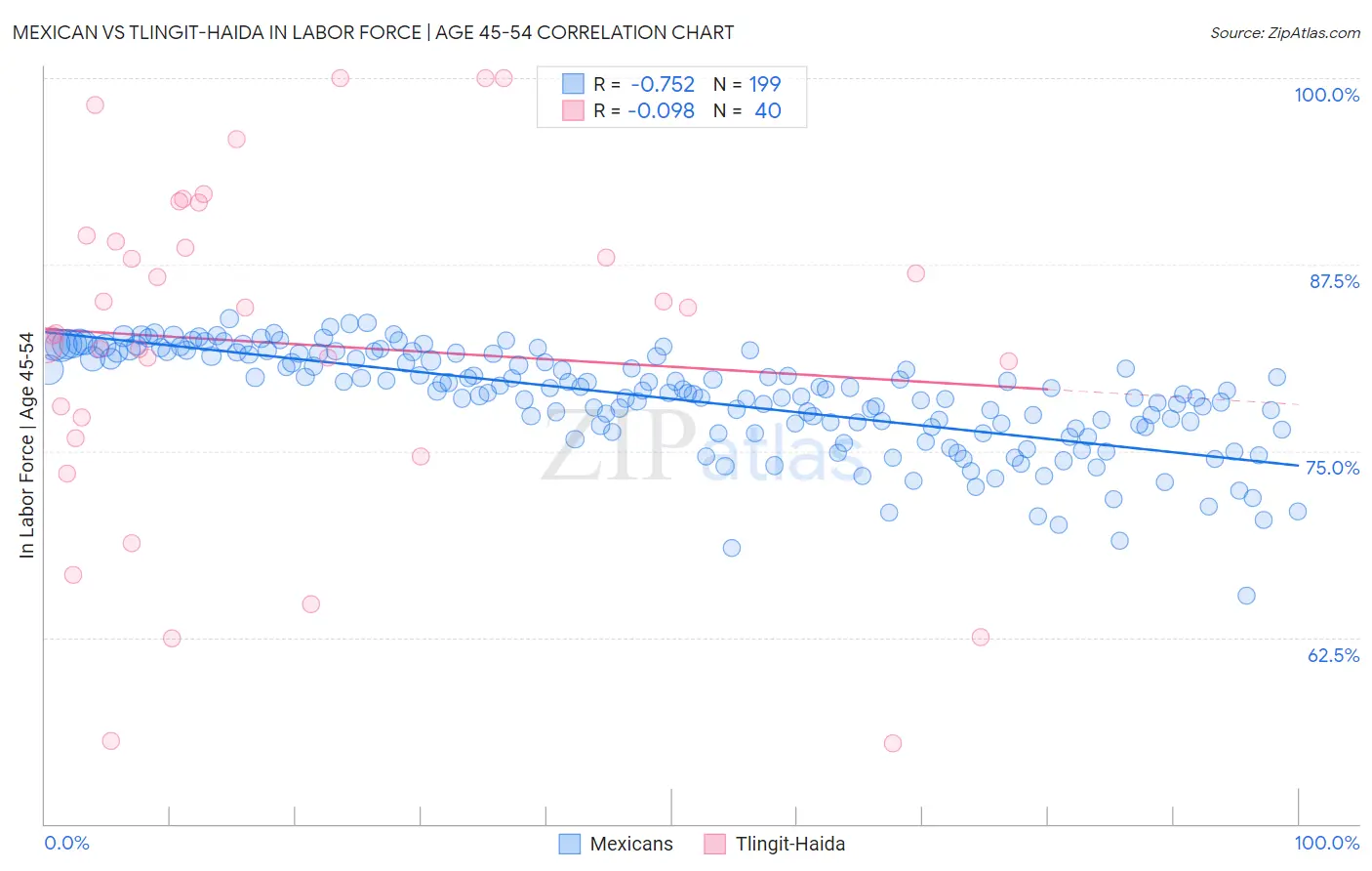 Mexican vs Tlingit-Haida In Labor Force | Age 45-54