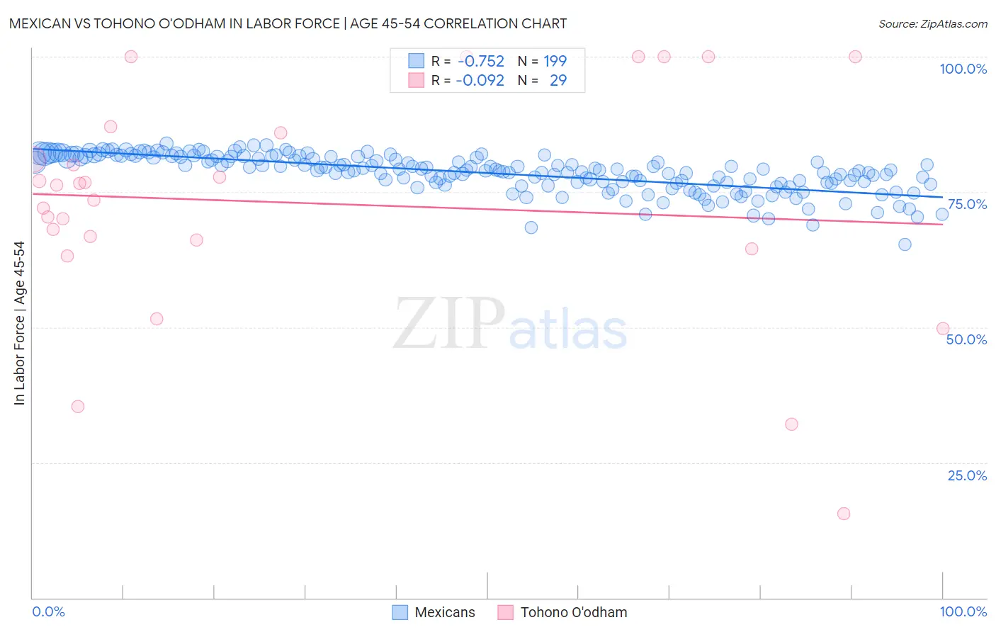 Mexican vs Tohono O'odham In Labor Force | Age 45-54