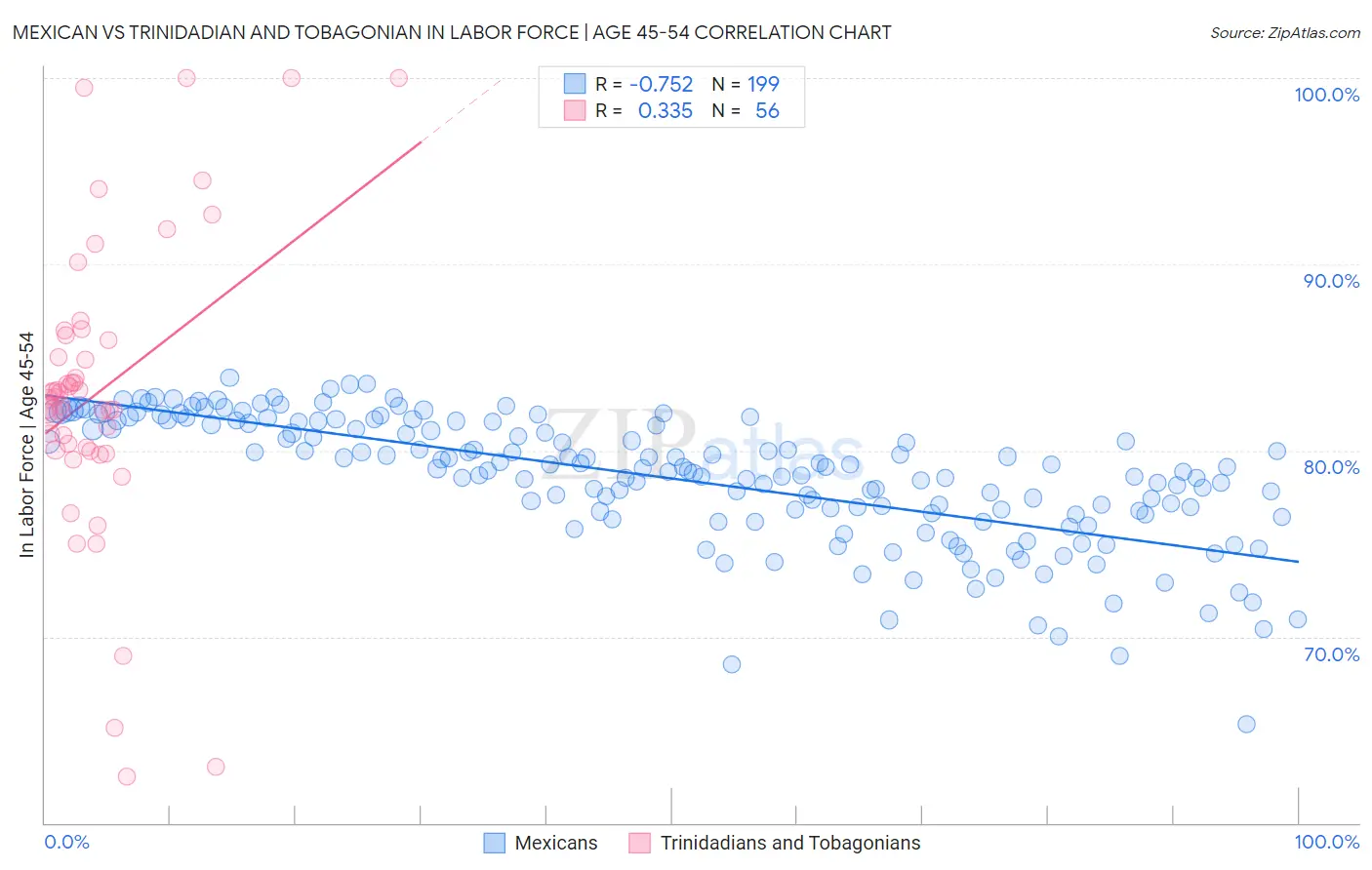 Mexican vs Trinidadian and Tobagonian In Labor Force | Age 45-54
