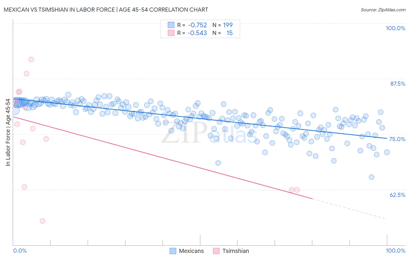 Mexican vs Tsimshian In Labor Force | Age 45-54