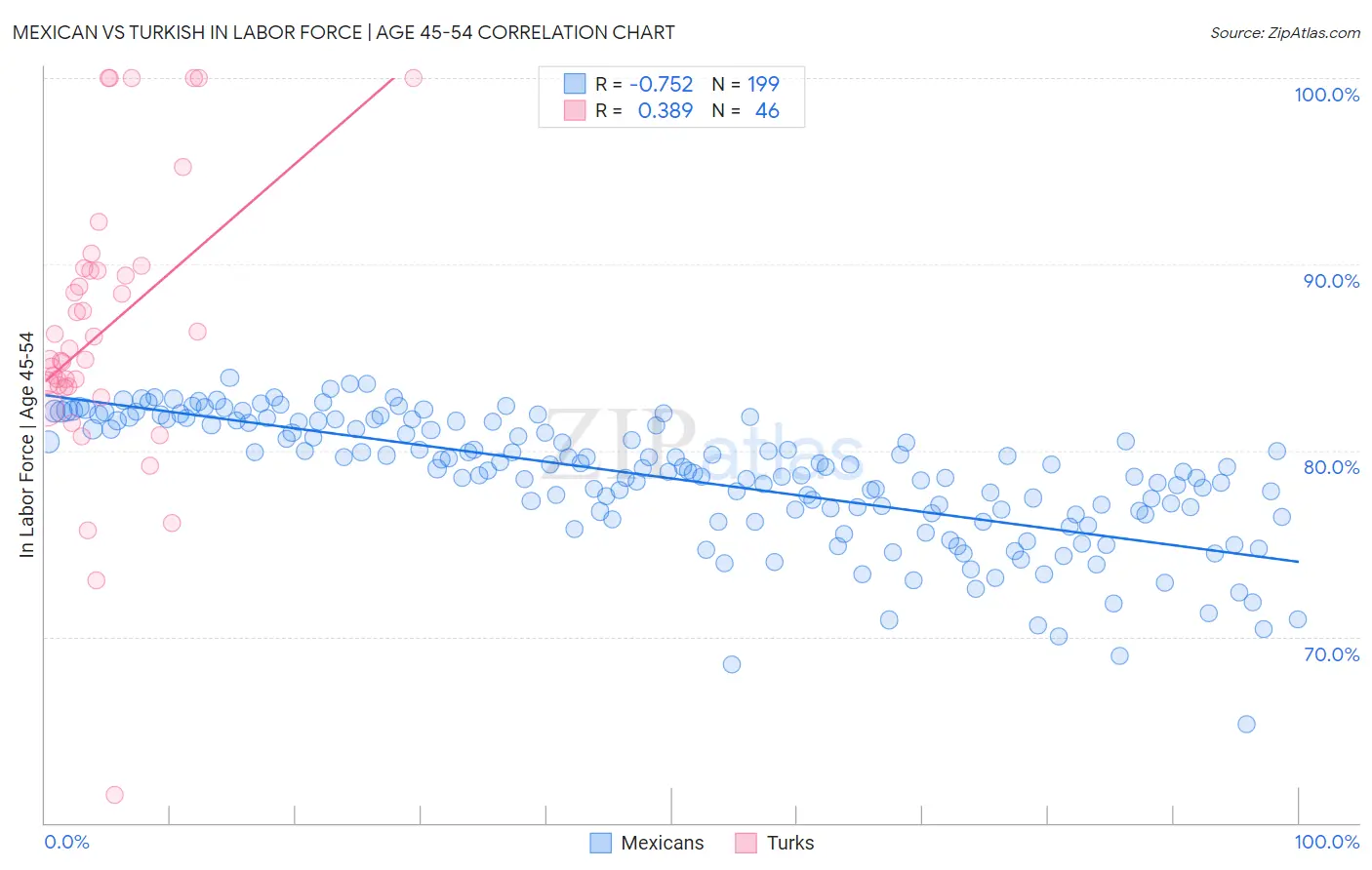 Mexican vs Turkish In Labor Force | Age 45-54