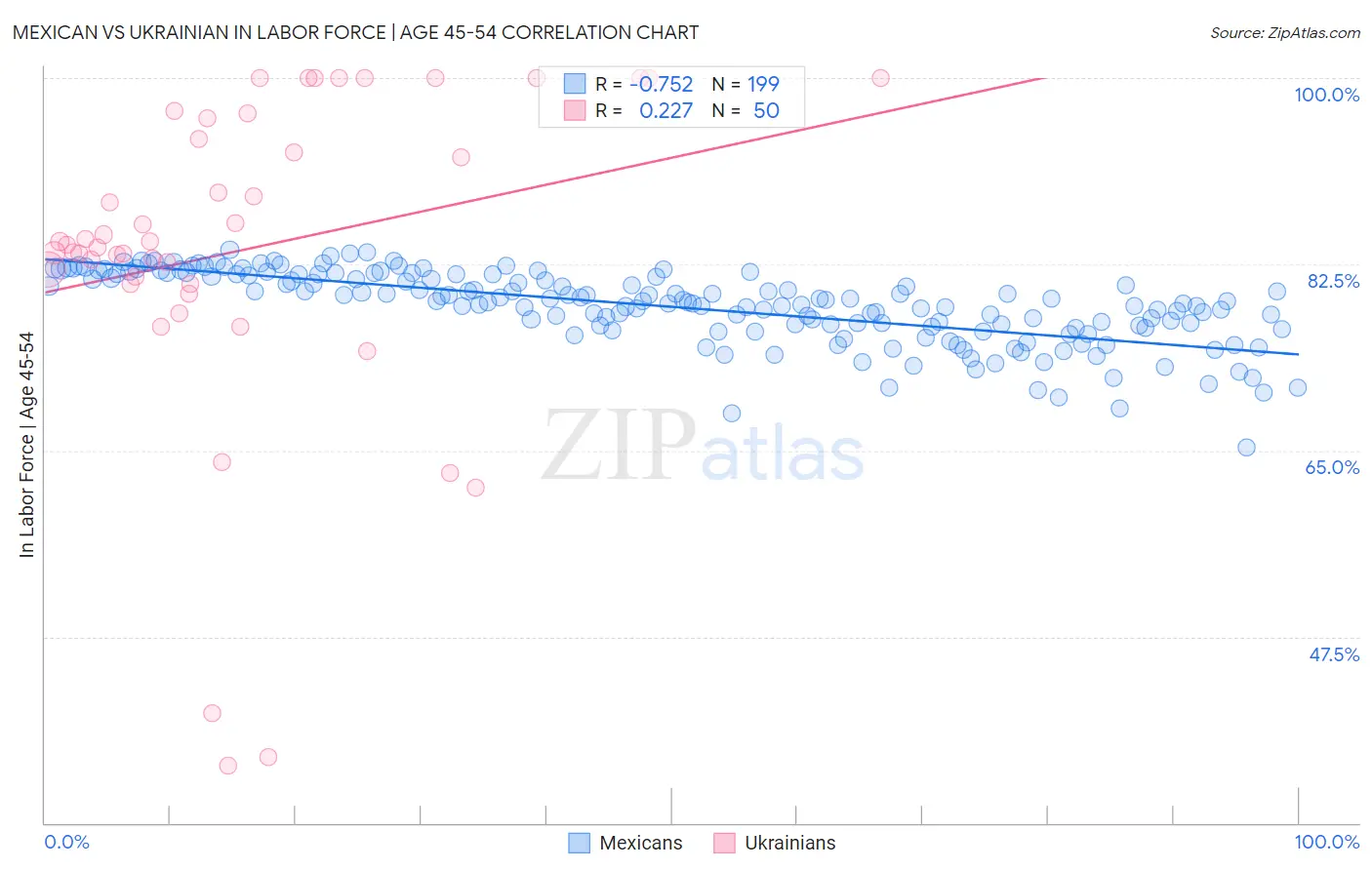 Mexican vs Ukrainian In Labor Force | Age 45-54