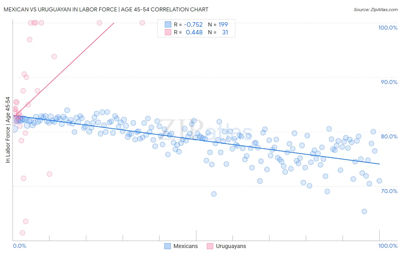 Mexican vs Uruguayan In Labor Force | Age 45-54