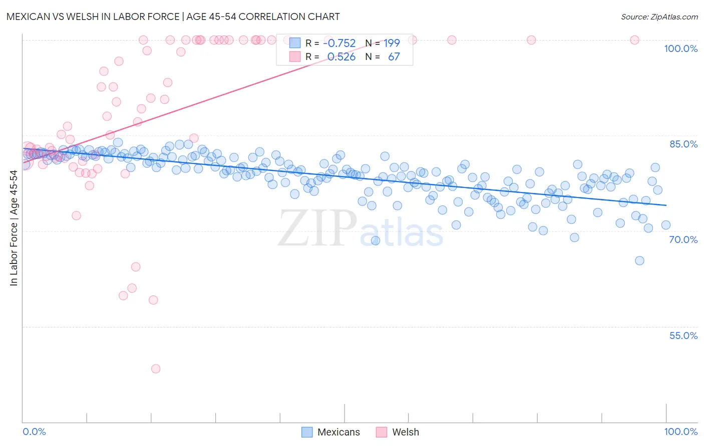 Mexican vs Welsh In Labor Force | Age 45-54