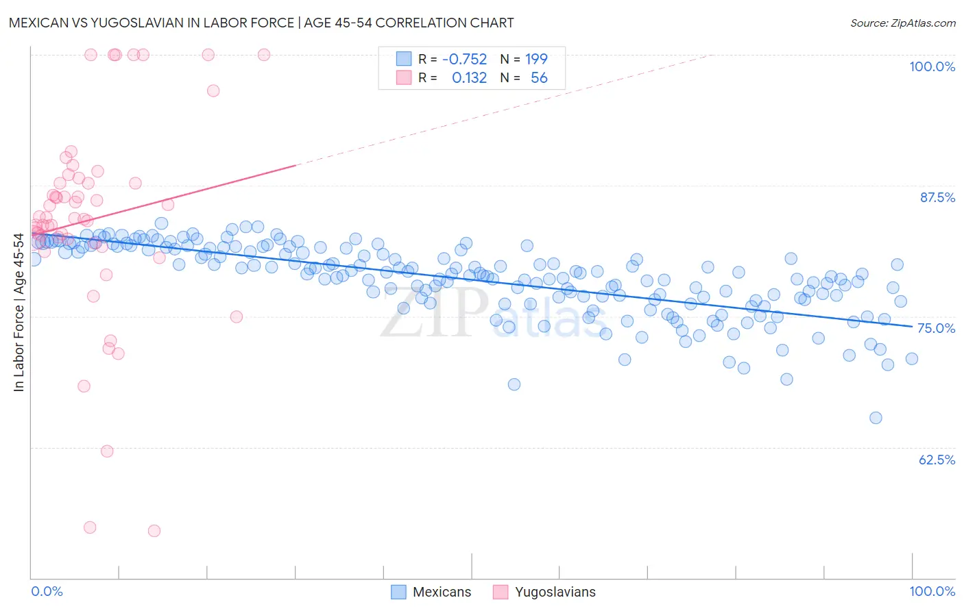 Mexican vs Yugoslavian In Labor Force | Age 45-54