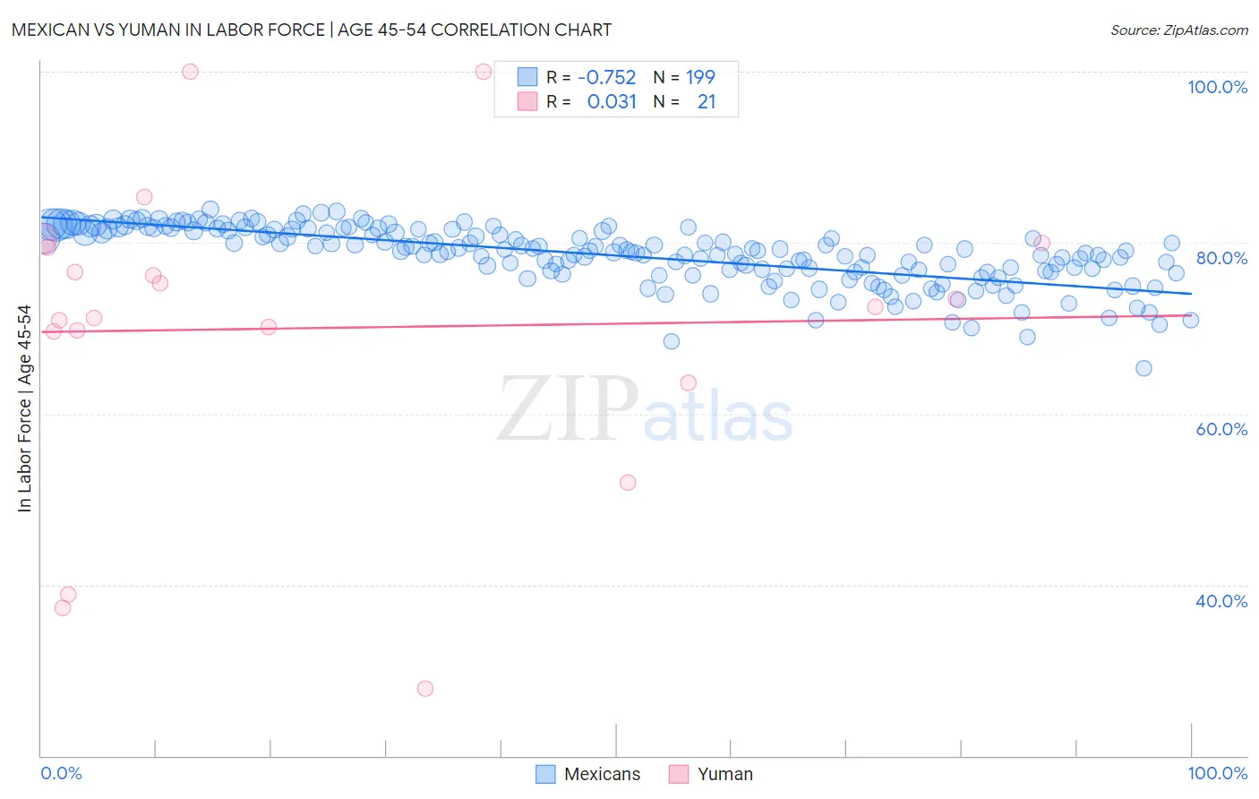Mexican vs Yuman In Labor Force | Age 45-54