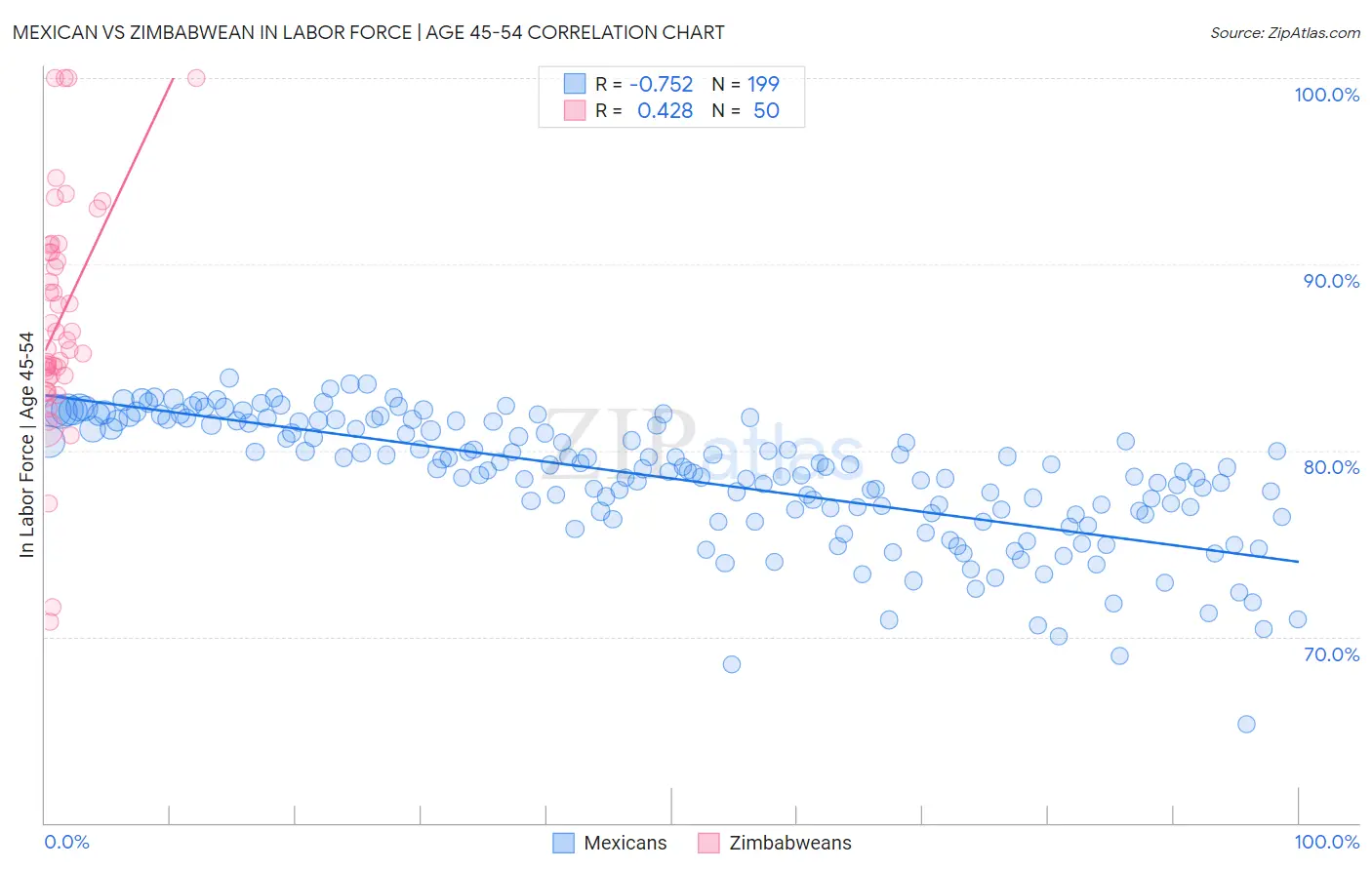 Mexican vs Zimbabwean In Labor Force | Age 45-54
