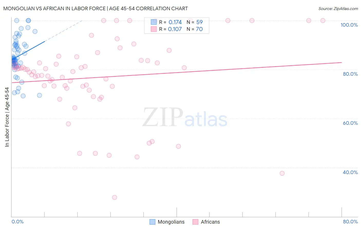 Mongolian vs African In Labor Force | Age 45-54