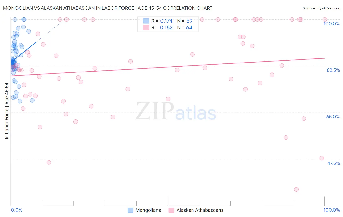 Mongolian vs Alaskan Athabascan In Labor Force | Age 45-54