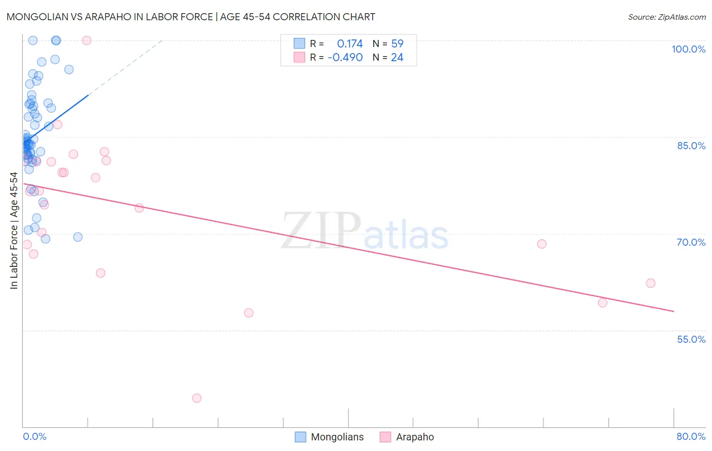 Mongolian vs Arapaho In Labor Force | Age 45-54