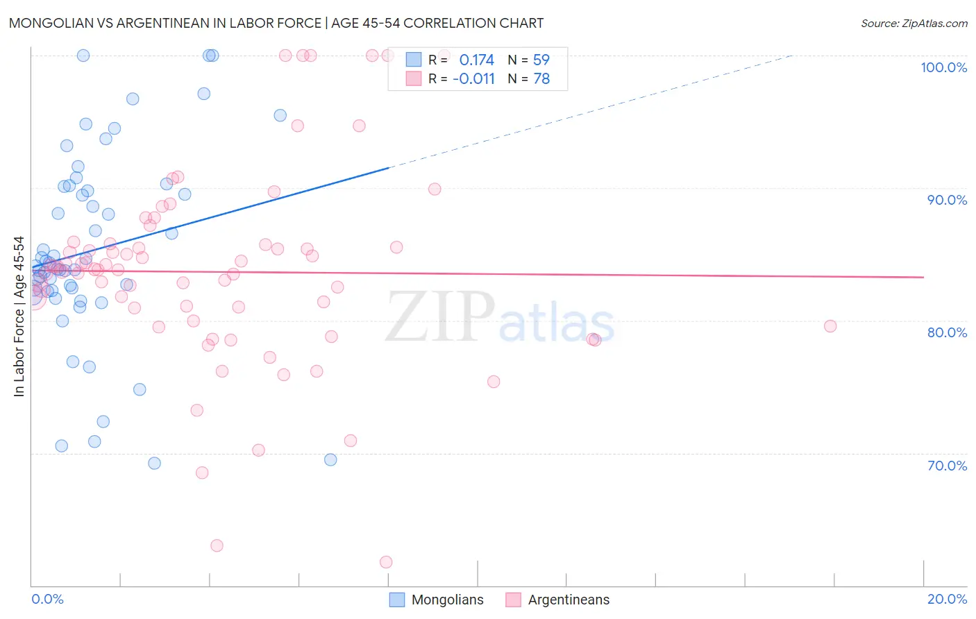 Mongolian vs Argentinean In Labor Force | Age 45-54