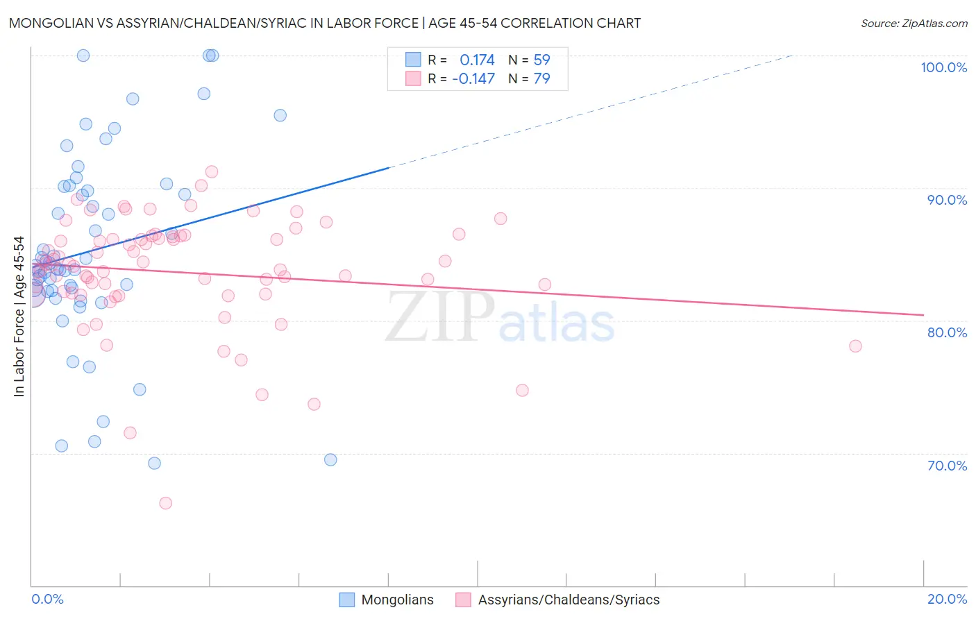 Mongolian vs Assyrian/Chaldean/Syriac In Labor Force | Age 45-54