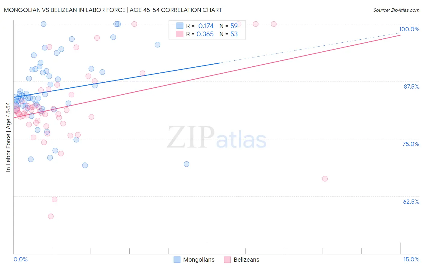 Mongolian vs Belizean In Labor Force | Age 45-54